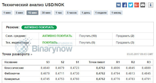 Рекомендации по USDNOK